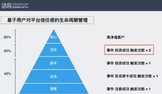 數據驅動增長 從用戶行為透視互聯網金融產品的進化邏輯